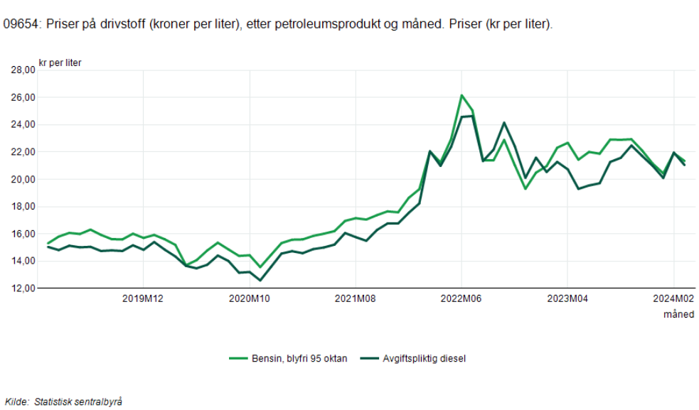 Screenshot 2024-05-04 at 19-57-09 09654 Priser på drivstoff (kroner per liter) etter petroleum...png